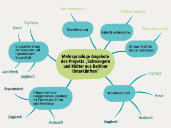 Mehrsprachige Angebote Grafik.png